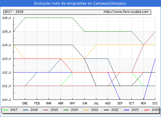 Evolucin de los emigrantes censados en el extranjero para el Municipio de Campezo/Kanpezu