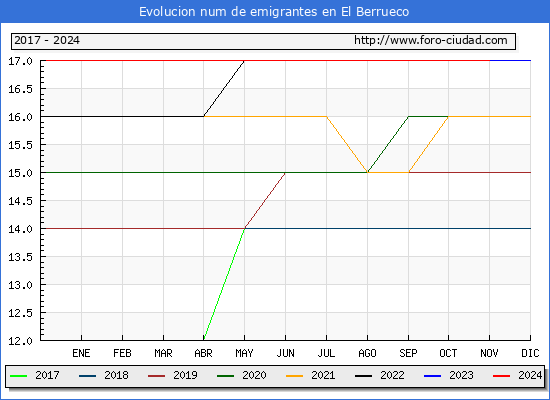 Evolucin de los emigrantes censados en el extranjero para el Municipio de El Berrueco