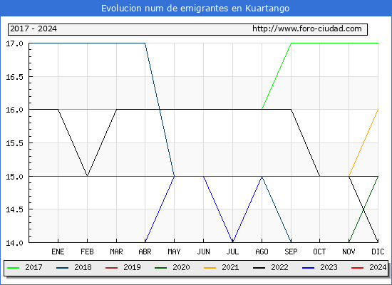 Evolucin de los emigrantes censados en el extranjero para el Municipio de Kuartango