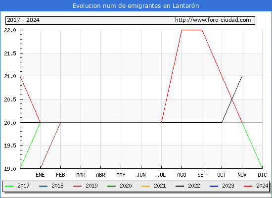 Evolucin de los emigrantes censados en el extranjero para el Municipio de Lantarn