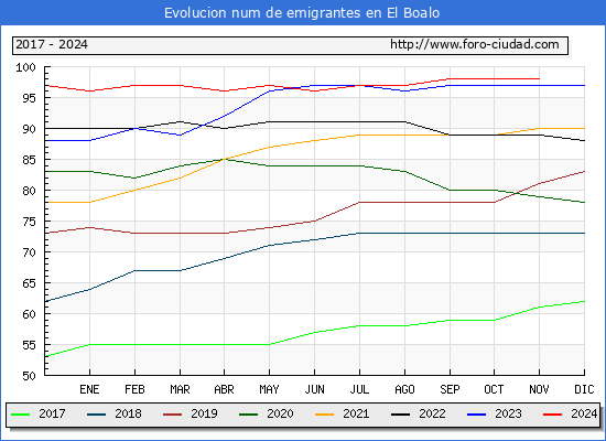 Evolucin de los emigrantes censados en el extranjero para el Municipio de El Boalo