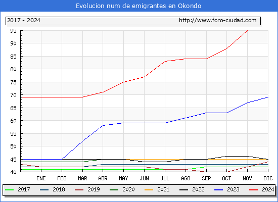 Evolucin de los emigrantes censados en el extranjero para el Municipio de Okondo