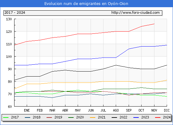 Evolucin de los emigrantes censados en el extranjero para el Municipio de Oyn-Oion