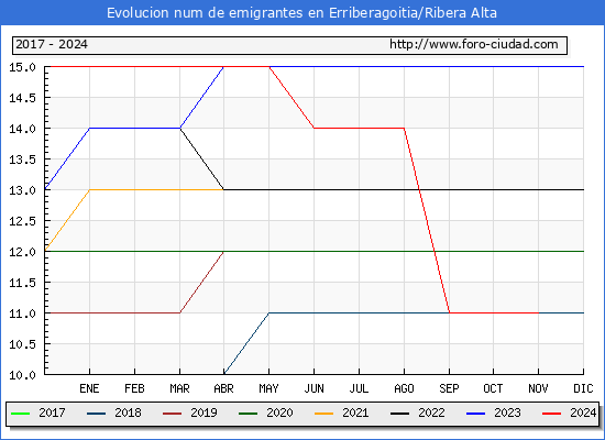 Evolucin de los emigrantes censados en el extranjero para el Municipio de Erriberagoitia/Ribera Alta