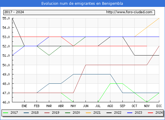 Evolucin de los emigrantes censados en el extranjero para el Municipio de Benigembla