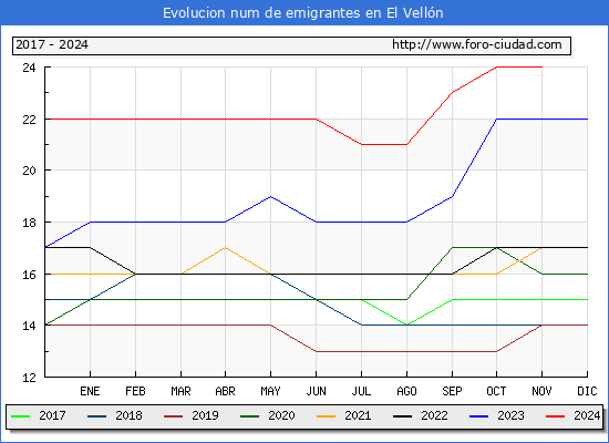 Evolucin de los emigrantes censados en el extranjero para el Municipio de El Velln