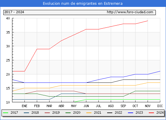 Evolucin de los emigrantes censados en el extranjero para el Municipio de Estremera