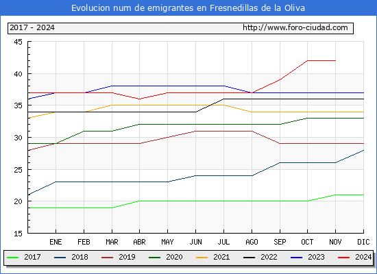 Evolucin de los emigrantes censados en el extranjero para el Municipio de Fresnedillas de la Oliva