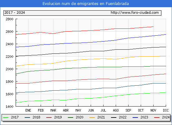 Evolucin de los emigrantes censados en el extranjero para el Municipio de Fuenlabrada