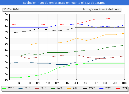 Evolucin de los emigrantes censados en el extranjero para el Municipio de Fuente el Saz de Jarama