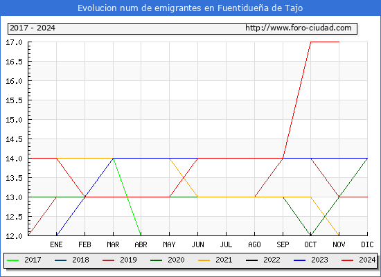 Evolucin de los emigrantes censados en el extranjero para el Municipio de Fuentiduea de Tajo