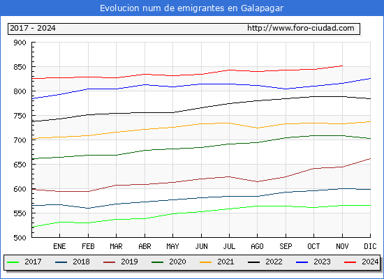 Evolucin de los emigrantes censados en el extranjero para el Municipio de Galapagar
