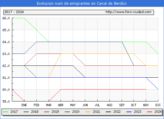 Evolucin de los emigrantes censados en el extranjero para el Municipio de Canal de Berdn