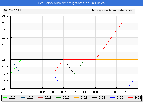 Evolucin de los emigrantes censados en el extranjero para el Municipio de La Fueva