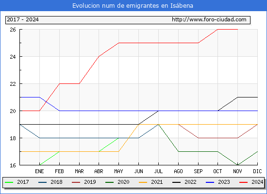 Evolucin de los emigrantes censados en el extranjero para el Municipio de Isbena