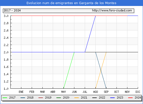 Evolucin de los emigrantes censados en el extranjero para el Municipio de Garganta de los Montes