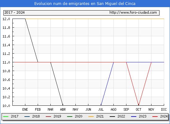 Evolucin de los emigrantes censados en el extranjero para el Municipio de San Miguel del Cinca