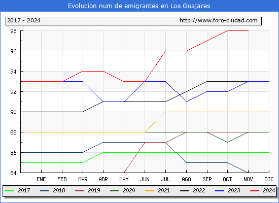 Evolucin de los emigrantes censados en el extranjero para el Municipio de Los Guajares