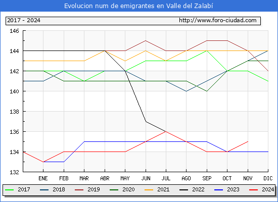 Evolucin de los emigrantes censados en el extranjero para el Municipio de Valle del Zalab