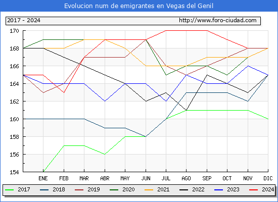 Evolucin de los emigrantes censados en el extranjero para el Municipio de Vegas del Genil