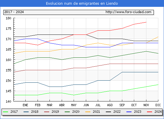 Evolucin de los emigrantes censados en el extranjero para el Municipio de Liendo