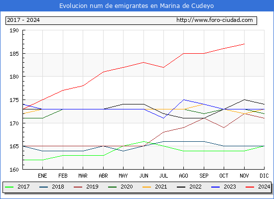 Evolucin de los emigrantes censados en el extranjero para el Municipio de Marina de Cudeyo