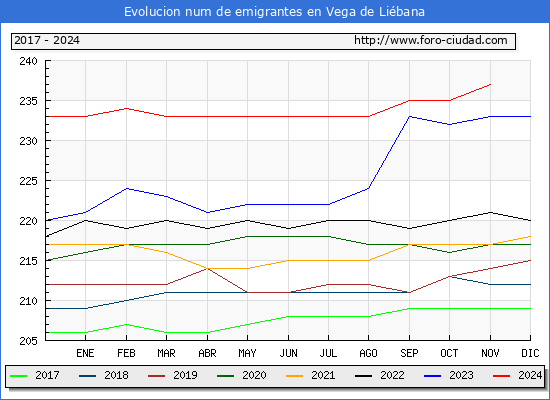Evolucin de los emigrantes censados en el extranjero para el Municipio de Vega de Libana