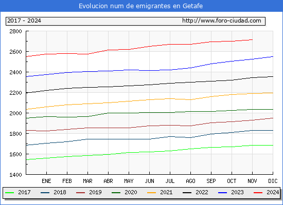 Evolucin de los emigrantes censados en el extranjero para el Municipio de Getafe