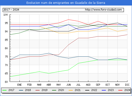 Evolucin de los emigrantes censados en el extranjero para el Municipio de Guadalix de la Sierra