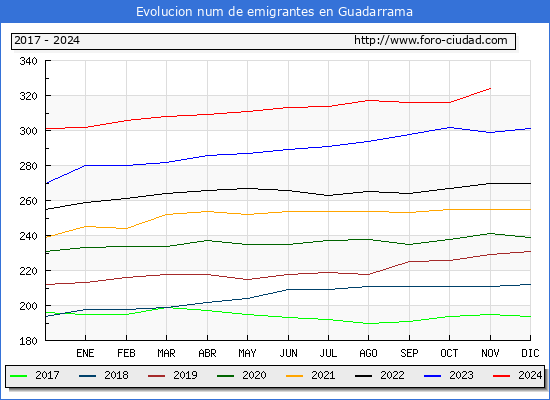 Evolucin de los emigrantes censados en el extranjero para el Municipio de Guadarrama