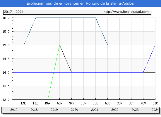 Evolucin de los emigrantes censados en el extranjero para el Municipio de Horcajo de la Sierra-Aoslos