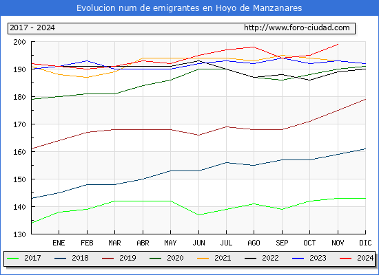 Evolucin de los emigrantes censados en el extranjero para el Municipio de Hoyo de Manzanares