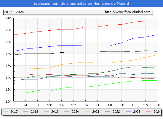 Evolucin de los emigrantes censados en el extranjero para el Municipio de Humanes de Madrid