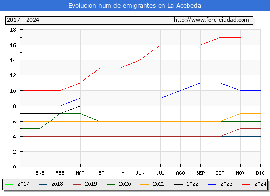 Evolucin de los emigrantes censados en el extranjero para el Municipio de La Acebeda