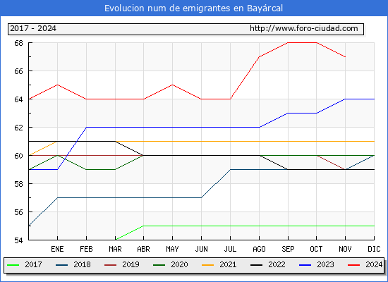 Evolucin de los emigrantes censados en el extranjero para el Municipio de Bayrcal