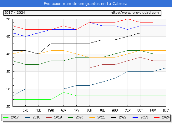 Evolucin de los emigrantes censados en el extranjero para el Municipio de La Cabrera