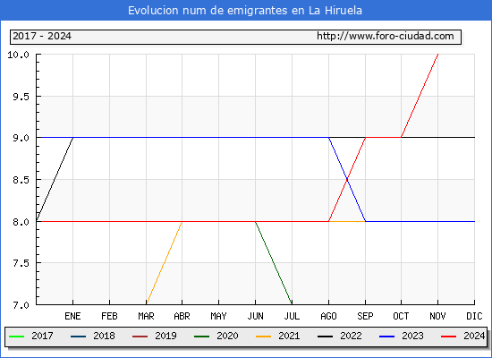 Evolucin de los emigrantes censados en el extranjero para el Municipio de La Hiruela
