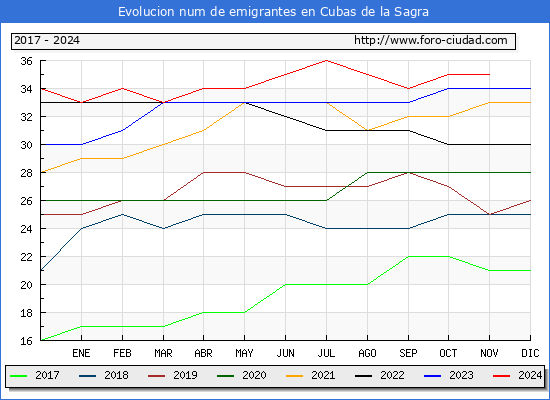 Evolucin de los emigrantes censados en el extranjero para el Municipio de Cubas de la Sagra