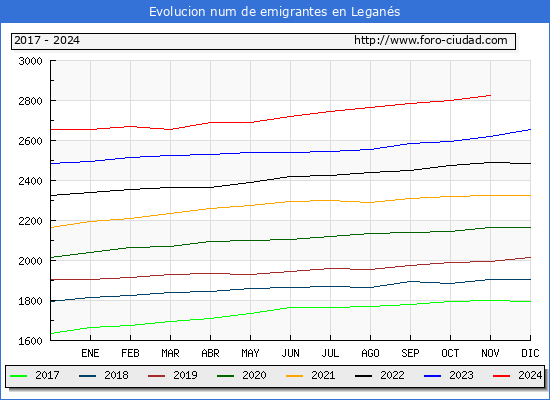 Evolucin de los emigrantes censados en el extranjero para el Municipio de Legans