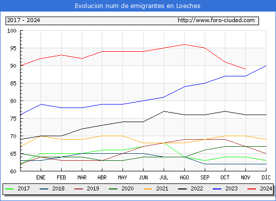 Evolucin de los emigrantes censados en el extranjero para el Municipio de Loeches