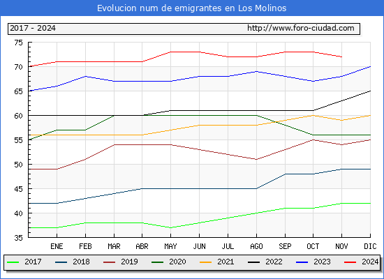 Evolucin de los emigrantes censados en el extranjero para el Municipio de Los Molinos
