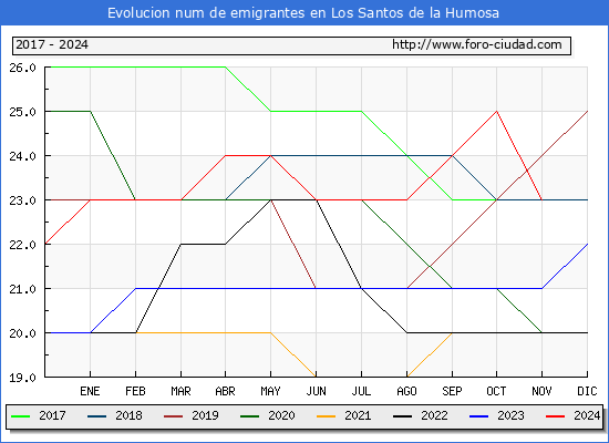 Evolucin de los emigrantes censados en el extranjero para el Municipio de Los Santos de la Humosa