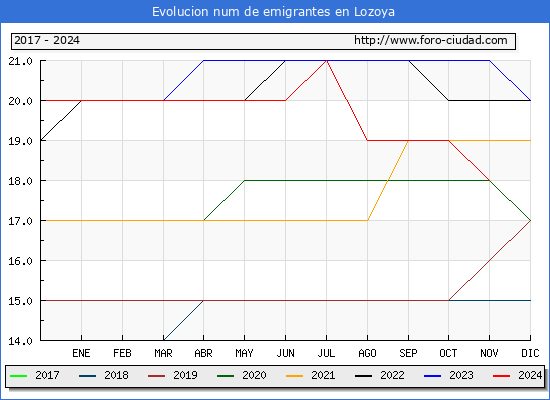 Evolucin de los emigrantes censados en el extranjero para el Municipio de Lozoya