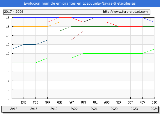 Evolucin de los emigrantes censados en el extranjero para el Municipio de Lozoyuela-Navas-Sieteiglesias