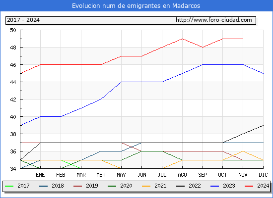 Evolucin de los emigrantes censados en el extranjero para el Municipio de Madarcos