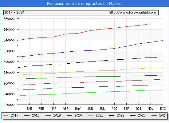 Evolucin de los emigrantes censados en el extranjero para el Municipio de Madrid