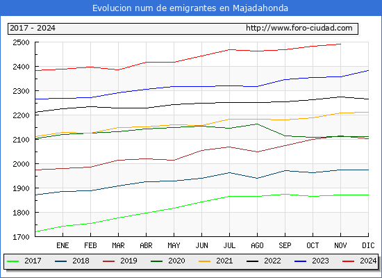 Evolucin de los emigrantes censados en el extranjero para el Municipio de Majadahonda