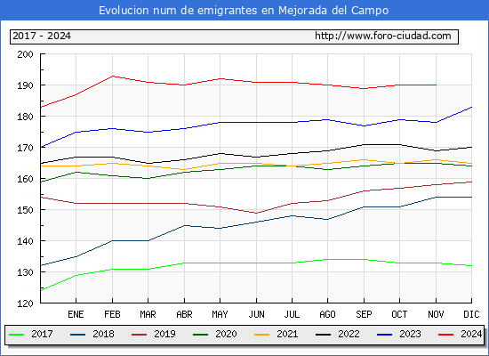 Evolucin de los emigrantes censados en el extranjero para el Municipio de Mejorada del Campo