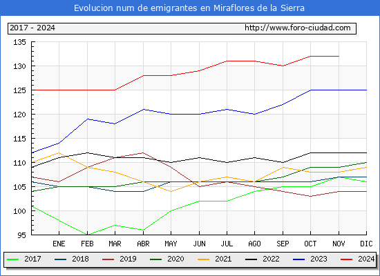 Evolucin de los emigrantes censados en el extranjero para el Municipio de Miraflores de la Sierra