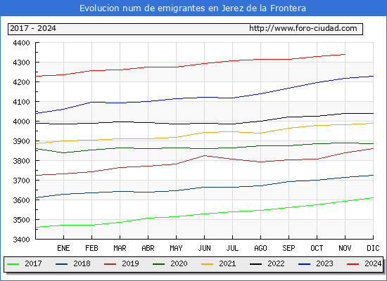 Evolucin de los emigrantes censados en el extranjero para el Municipio de Jerez de la Frontera